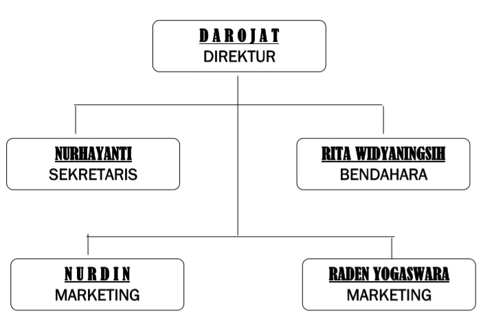 struktur organisasi perusahaan cv