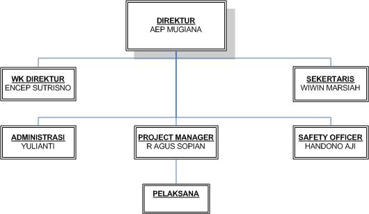 struktur organisasi perusahaan cv